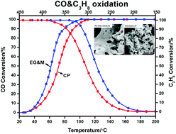 Graphical abstract: Highly dispersed Pd on macroporous SmMn2O5 mullite for low temperature oxidation of CO and C3H8