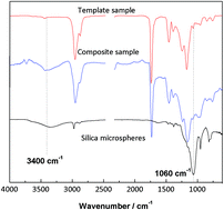 Graphical abstract: Large-scale preparation of macro-porous silica microspheres via sol–gel composite particles and a spray drying process