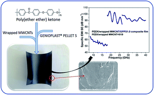 Graphical abstract: Light weight and flexible poly(ether ether ketone) based composite film with excellent thermal stability and mechanical properties for wide-band electromagnetic interference shielding