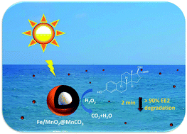 Graphical abstract: Core–shell microspheres for the ultrafast degradation of estrogen hormone at neutral pH