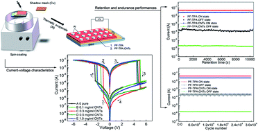 Graphical abstract: Preparation and flash memory performance based on fluorene–triphenylamine copolymer (PF–TPA)/MWCNTs