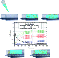 Graphical abstract: Generation of controllable gaseous H2S concentrations using microfluidics