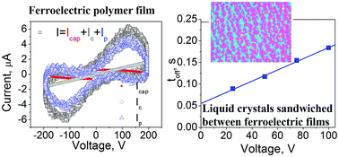 Graphical abstract: Static and dynamic electro-optical properties of liquid crystals mediated by ferroelectric polymer films