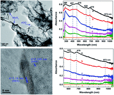 Graphical abstract: Self-assembled MoS2/rGO nanocomposites with tunable UV-IR absorption