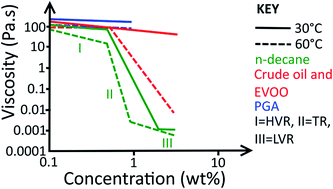 Graphical abstract: Understanding viscosity reduction of a long-tail sulfobetaine viscoelastic surfactant by organic compounds