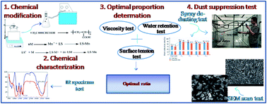 Graphical abstract: A synthesis and performance evaluation of a highly efficient ecological dust depressor based on the sodium lignosulfonate–acrylic acid graft copolymer