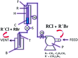 Graphical abstract: Facile continuous process for gas phase halogen exchange over supported alkyl phosphonium salts