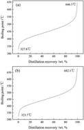 Graphical abstract: Hydroalkylation modification of naphthene-based aromatic-rich fraction and its influences on mesophase development