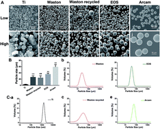 Graphical abstract: Proinflammatory and osteolysis-inducing effects of 3D printing Ti6Al4V particles in vitro and in vivo