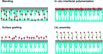 Graphical abstract: A review on organic–inorganic hybrid nanocomposite membranes: a versatile tool to overcome the barriers of forward osmosis