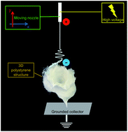 Graphical abstract: Controlled three-dimensional polystyrene micro- and nano-structures fabricated by three-dimensional electrospinning