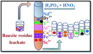 Graphical abstract: Efficient separation of rare earths recovered by a supported ionic liquid from bauxite residue leachate