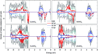 Graphical abstract: Electronic structure, polaron formation, and functional properties in transition-metal tungstates