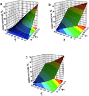 Graphical abstract: Application of a novel definitive screening design to in situ chemical oxidation of acid orange-II dye by a Co2+/PMS system