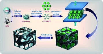 Graphical abstract: Efficient electromagnetic interference shielding of lightweight carbon nanotube/polyethylene composites via compression molding plus salt-leaching