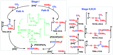 Graphical abstract: Insight into catalytic reduction of CO2 to methane with silanes using Brookhart's cationic Ir(iii) pincer complex