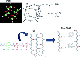 Graphical abstract: Ice-regenerated flame retardant and robust film of Bombyx mori silk fibroin and POSS nano-cages