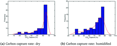 Graphical abstract: Multi-scale modeling of an amine sorbent fluidized bed adsorber with dynamic discrepancy reduced modeling