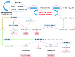 Graphical abstract: Effect of mixing bio-oil aqueous phase model compounds on hydrogen production in non-catalytic supercritical reforming