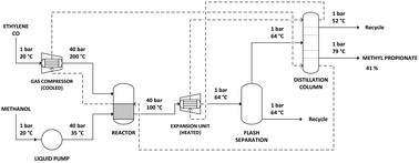 Graphical abstract: Life cycle assessment of novel supercritical methyl propionate process with carbon dioxide feedstock