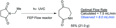 Graphical abstract: Using batch reactor results to calculate optimal flow rates for the scale-up of UV photochemical reactions