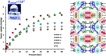 Graphical abstract: Adsorption and molecular siting of CO2, water, and other gases in the superhydrophobic, flexible pores of FMOF-1 from experiment and simulation