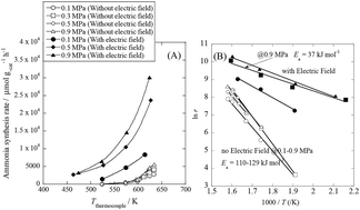 Graphical abstract: Electrocatalytic synthesis of ammonia by surface proton hopping