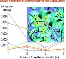 Graphical abstract: Quantified electrostatic preorganization in enzymes using the geometry of the electron charge density