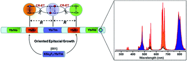 Graphical abstract: Manipulating energy transfer in lanthanide-doped single nanoparticles for highly enhanced upconverting luminescence