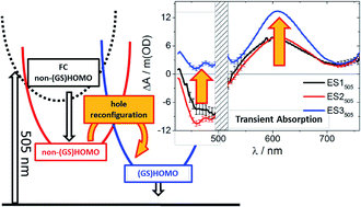 Graphical abstract: Trapping intermediate MLCT states in low-symmetry {Ru(bpy)} complexes