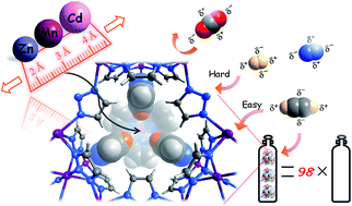 Graphical abstract: Hyperfine adjustment of flexible pore-surface pockets enables smart recognition of gas size and quadrupole moment