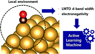 Graphical abstract: Active learning with non-ab initio input features toward efficient CO2 reduction catalysts