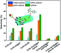 Graphical abstract: One-pass selective conversion of syngas to para-xylene