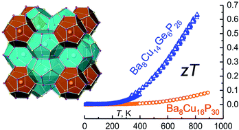 Graphical abstract: High-efficiency thermoelectric Ba8Cu14Ge6P26: bridging the gap between tetrel-based and tetrel-free clathrates