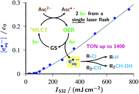 Graphical abstract: Laboratory-scale photoredox catalysis using hydrated electrons sustainably generated with a single green laser