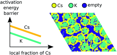 Graphical abstract: Dynamical inversion of the energy landscape promotes non-equilibrium self-assembly of binary mixtures