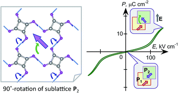 Graphical abstract: Strong polarization switching with low-energy loss in hydrogen-bonded organic antiferroelectrics