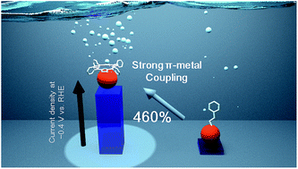 Graphical abstract: Ligand effect on the catalytic activity of porphyrin-protected gold clusters in the electrochemical hydrogen evolution reaction