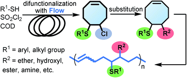 Graphical abstract: Unsymmetrical difunctionalization of cyclooctadiene under continuous flow conditions: expanding the scope of ring opening metathesis polymerization