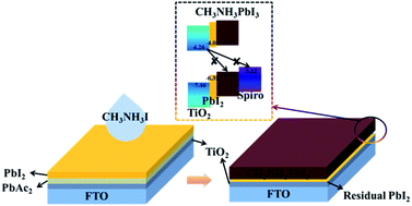 Graphical abstract: Interface modification effects using a halide-free lead source for perovskite solar cells