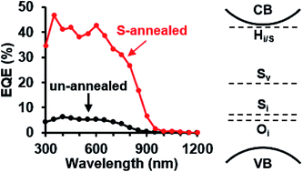 Graphical abstract: Enhancing the solar energy conversion efficiency of solution-deposited Bi2S3 thin films by annealing in sulfur vapor at elevated temperature