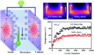 Graphical abstract: Highly thermally conductive graphene-based electrodes for supercapacitors with excellent heat dissipation ability