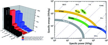Graphical abstract: Bifunctional electrocatalysts for Zn–air batteries