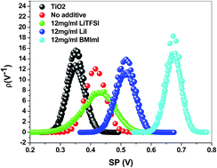 Graphical abstract: Higher efficiency perovskite solar cells using additives of LiI, LiTFSI and BMImI in the PbI2 precursor