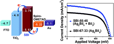 Graphical abstract: Silver bismuth iodides in various compositions as potential Pb-free light absorbers for hybrid solar cells