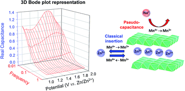 Graphical abstract: Combining battery-like and pseudocapacitive charge storage in 3D MnOx@carbon electrode architectures for zinc-ion cells