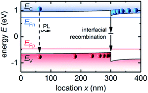 Graphical abstract: Quantitative analysis of the transient photoluminescence of CH3NH3PbI3/PC61BM heterojunctions by numerical simulations