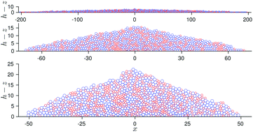 Graphical abstract: The sandpile revisited: computer assisted determination of constitutive relations and the breaking of scaling