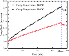 Graphical abstract: Creep-induced anisotropy in covalent adaptable network polymers
