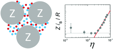 Graphical abstract: Charge regulation of nonpolar colloids